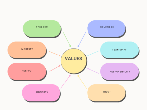 Types of values